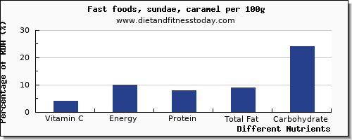 chart to show highest vitamin c in sundae per 100g
